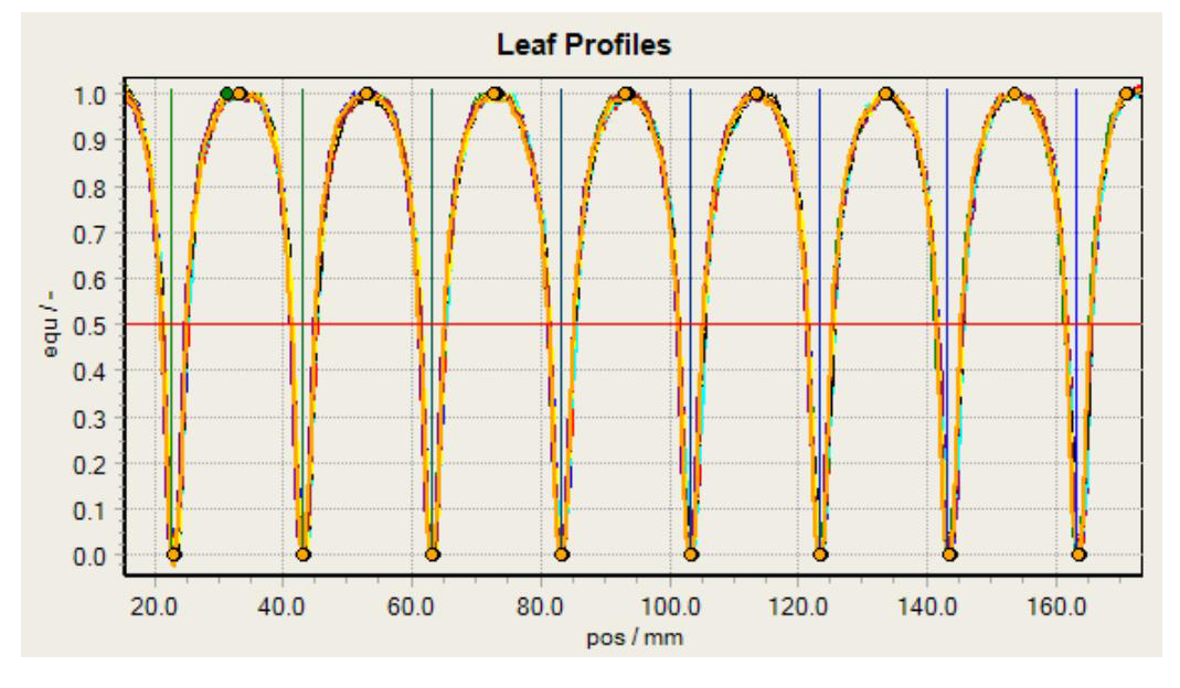 Screenshot of Leaf Profiles chart